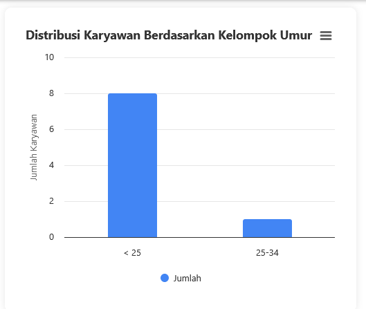 Grafik umur