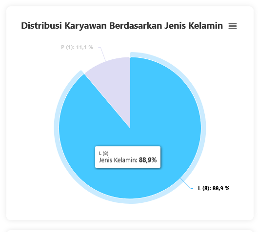 Chart distribusi karyawan berdasarkan jenis kelamin